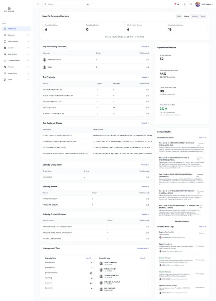 Dashboard admin PJP Online dengan metrik penjualan, performer teratas, dan log aktivitas