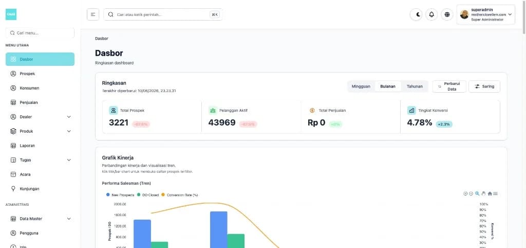 Dashboard CAAS dengan analitik kinerja penjualan dan tren konversi